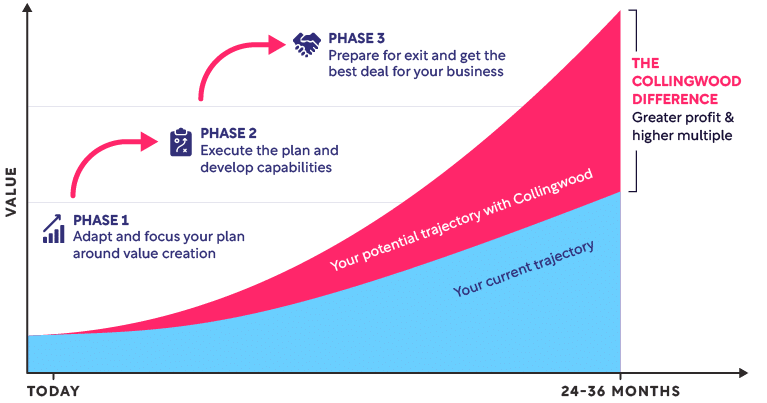 The Collingwood journey